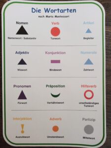 Tafel Die Wortarten mit farbigen Symbolen